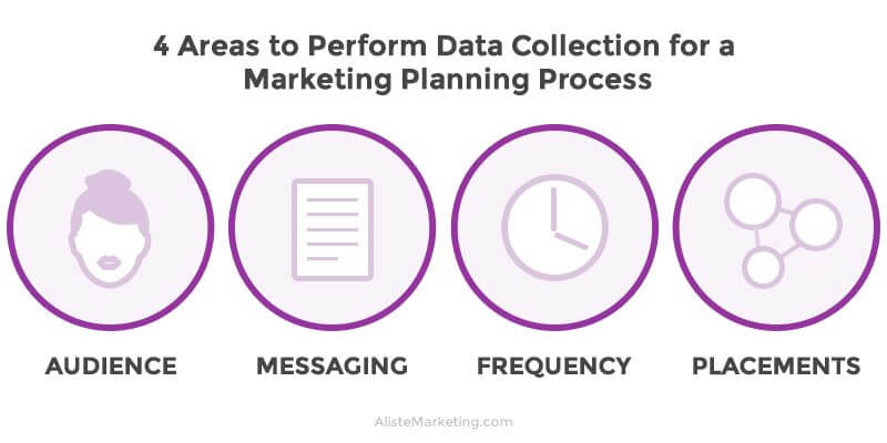4 Areas to Perform Data Collection for a Marketing Planning Process