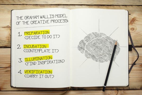 Graham Willis Model of the Creative Process | 7 Reasons Why Creativity is Important to Decision Making