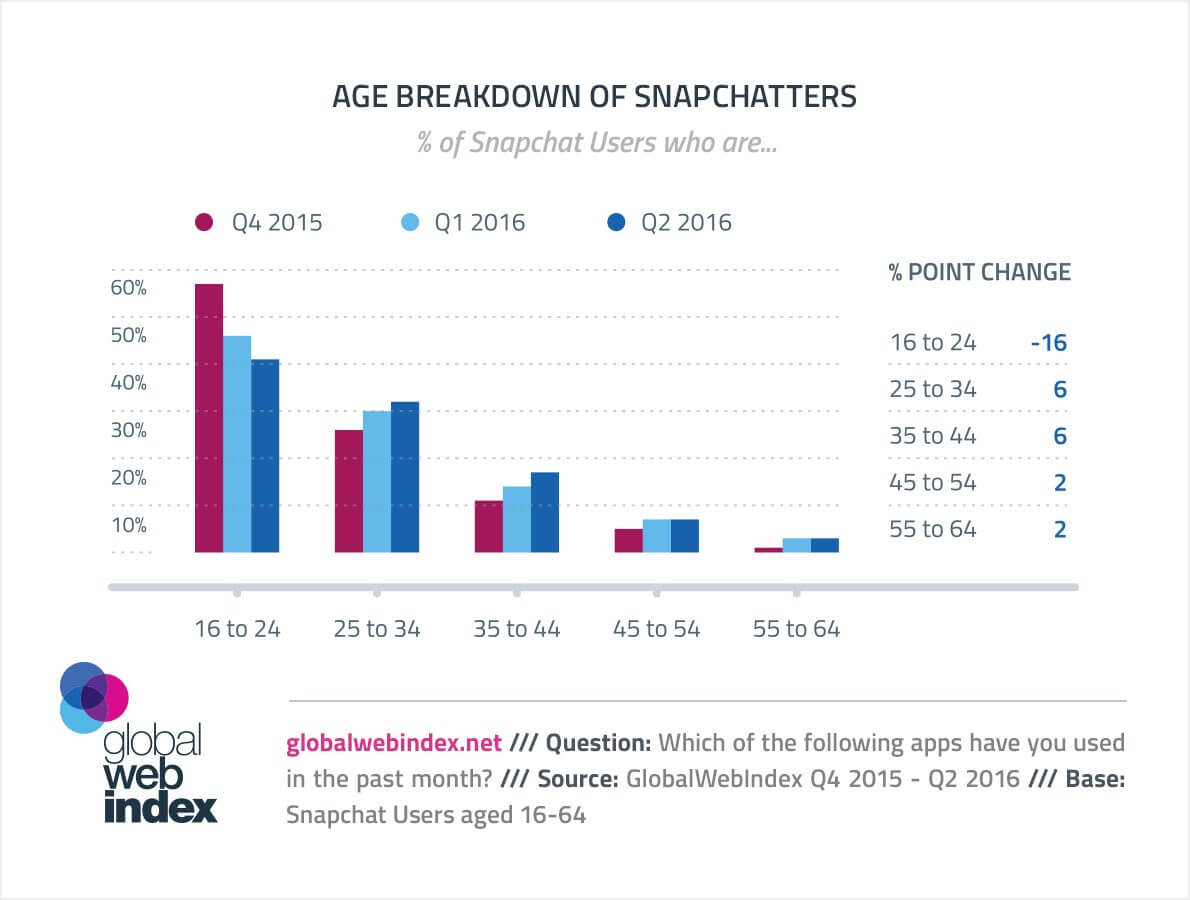 Snapchat user data | The Ultimate Guide to Using Snapchat for Business in 2017