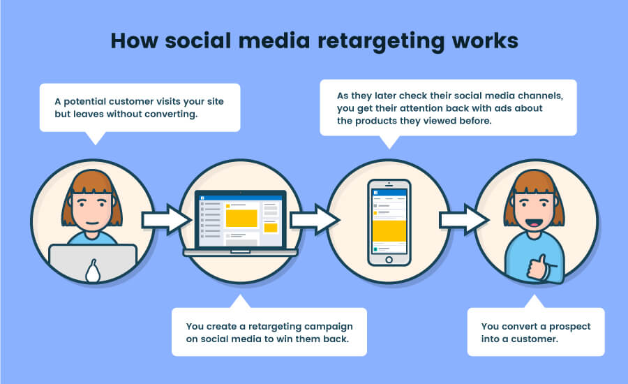 Retargeting | Social Commerce Trends: How to Get Sales with Social Media