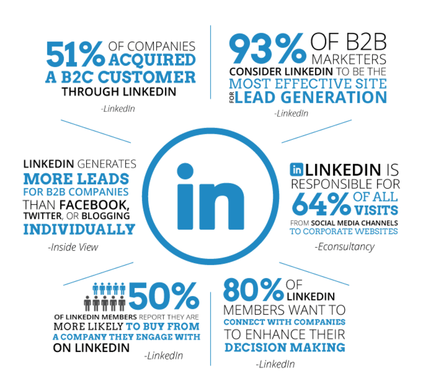 B2B LinkedIn Graphic