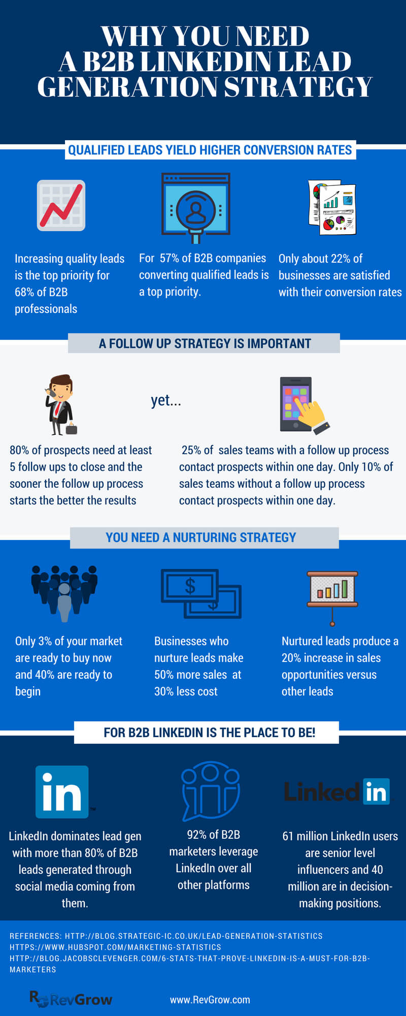 Why You Need a B2B LinkedIn Lead Generation Strategy Graphic
